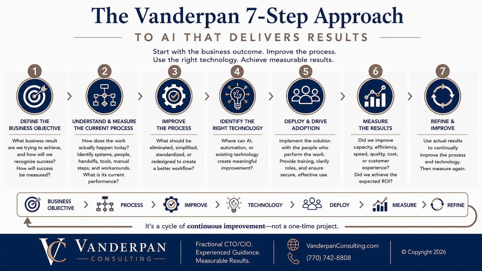 Vanderpan 7 Steps to AI